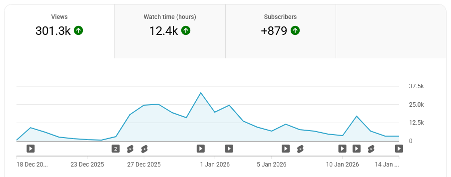 YouTube traffic in the past 28 days (16th January 2026)